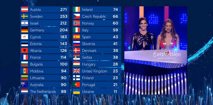 Eurovision 2019’da Oylama Sistemi Değişti!